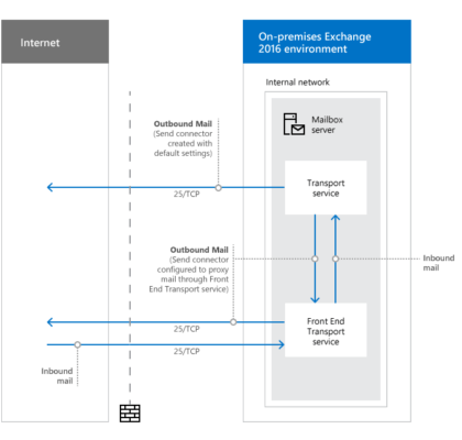 Outlook какие порты использует